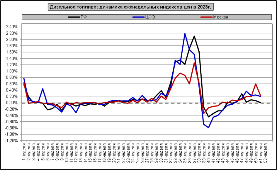Сравнительная динамика недельных индексов цен на дизельное топливо в 2023 году